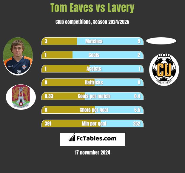 Tom Eaves vs Lavery h2h player stats