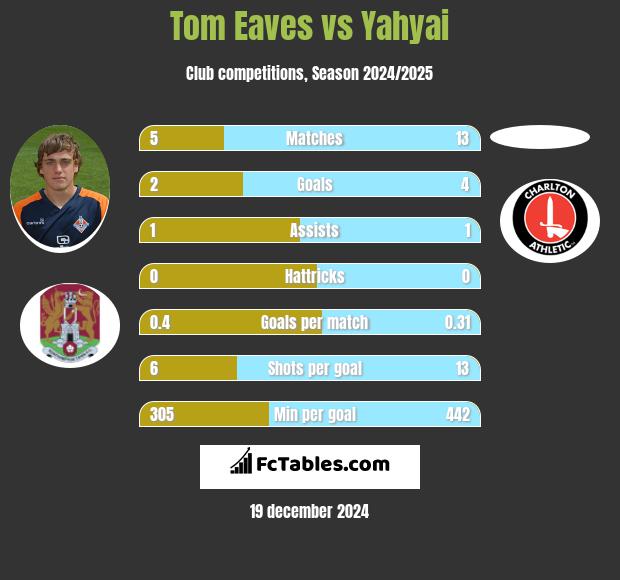 Tom Eaves vs Yahyai h2h player stats