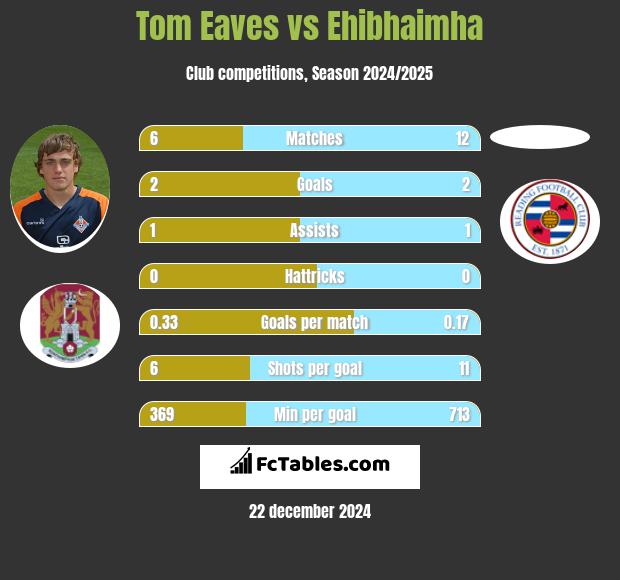 Tom Eaves vs Ehibhaimha h2h player stats