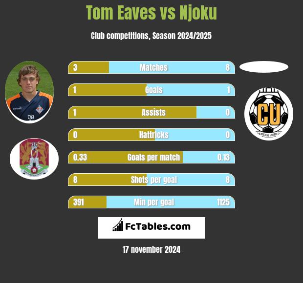 Tom Eaves vs Njoku h2h player stats