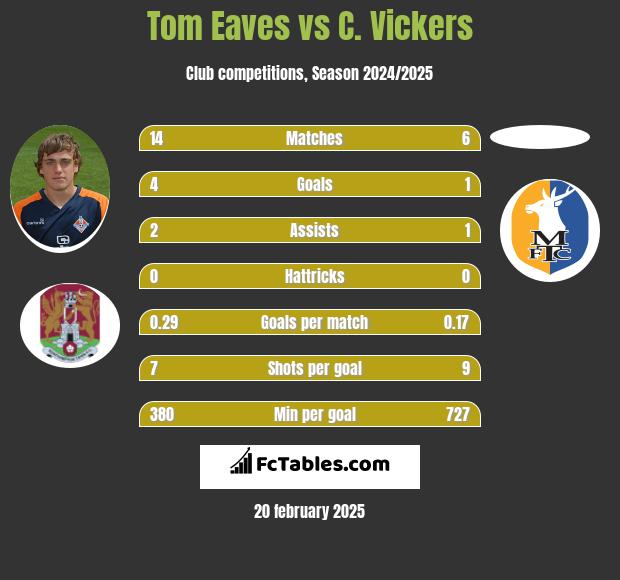 Tom Eaves vs C. Vickers h2h player stats