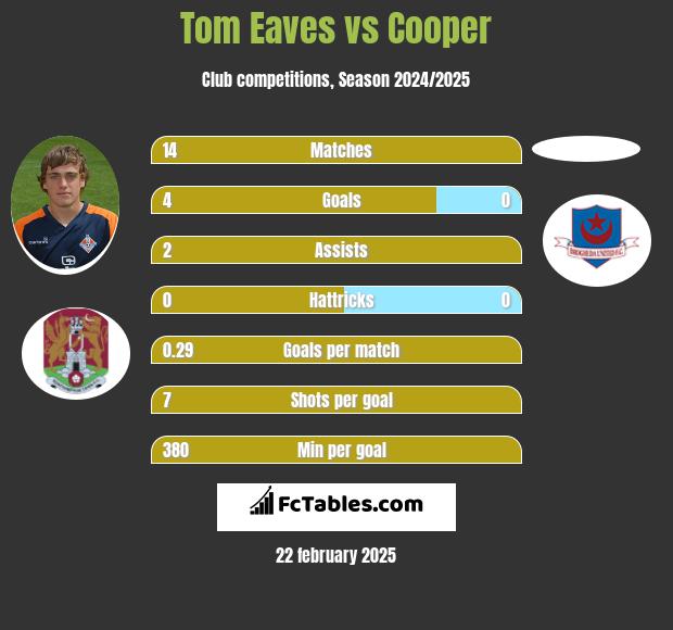 Tom Eaves vs Cooper h2h player stats