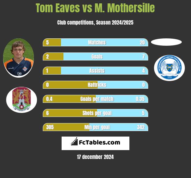 Tom Eaves vs M. Mothersille h2h player stats