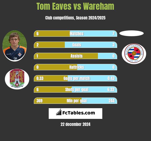 Tom Eaves vs Wareham h2h player stats