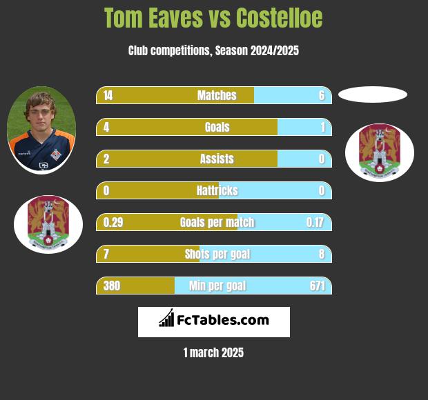 Tom Eaves vs Costelloe h2h player stats