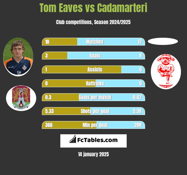 Tom Eaves vs Cadamarteri h2h player stats