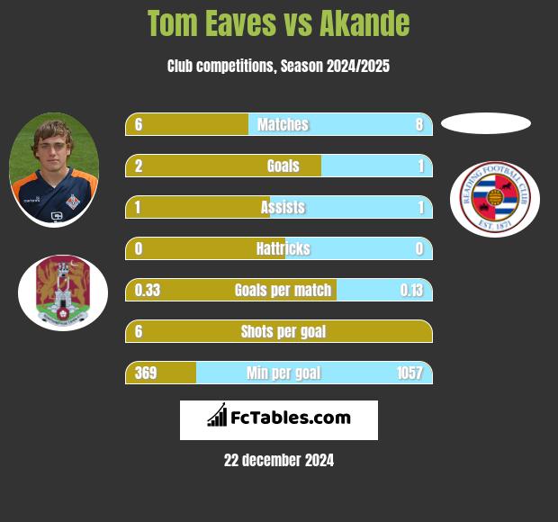 Tom Eaves vs Akande h2h player stats