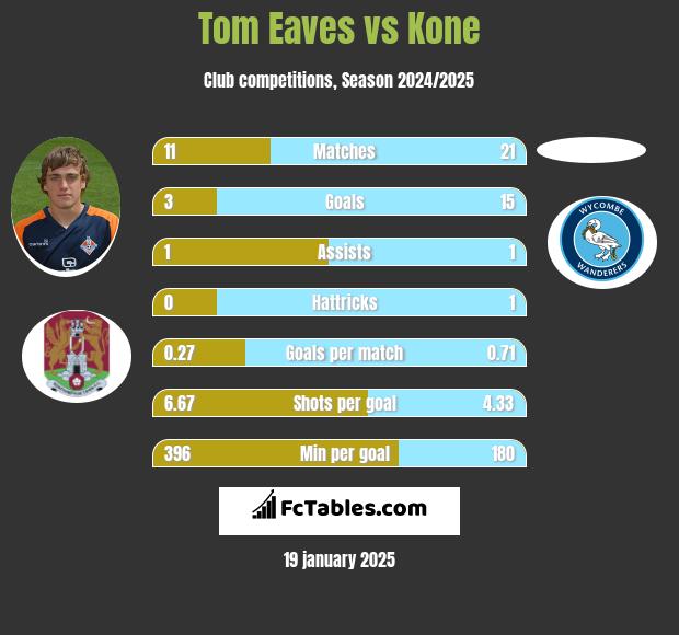 Tom Eaves vs Kone h2h player stats