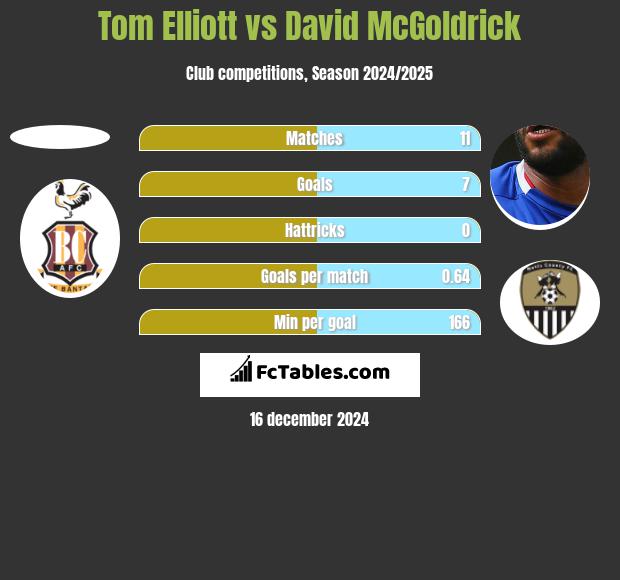 Tom Elliott vs David McGoldrick h2h player stats