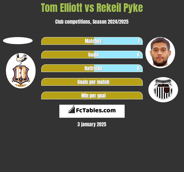 Tom Elliott vs Rekeil Pyke h2h player stats