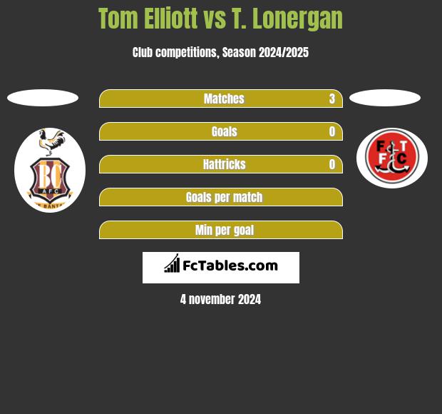 Tom Elliott vs T. Lonergan h2h player stats