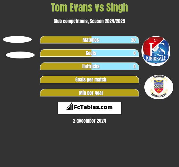 Tom Evans vs Singh h2h player stats