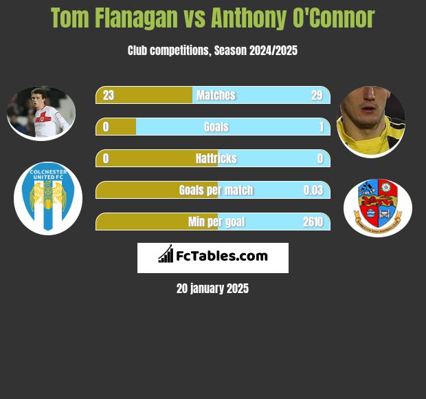 Tom Flanagan vs Anthony O'Connor h2h player stats