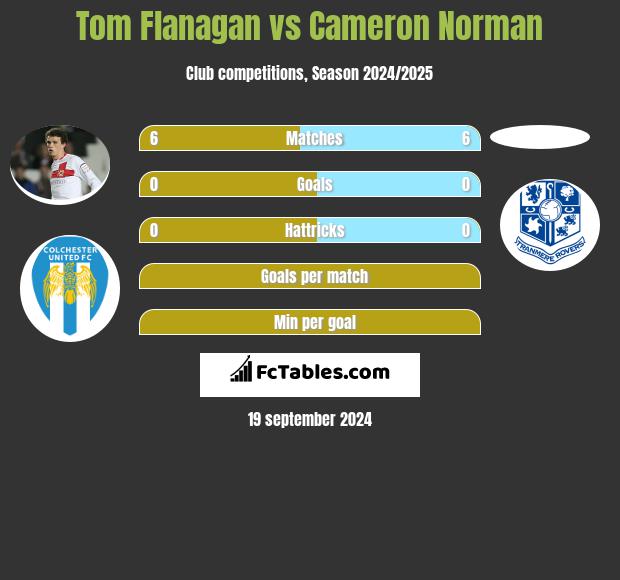 Tom Flanagan vs Cameron Norman h2h player stats