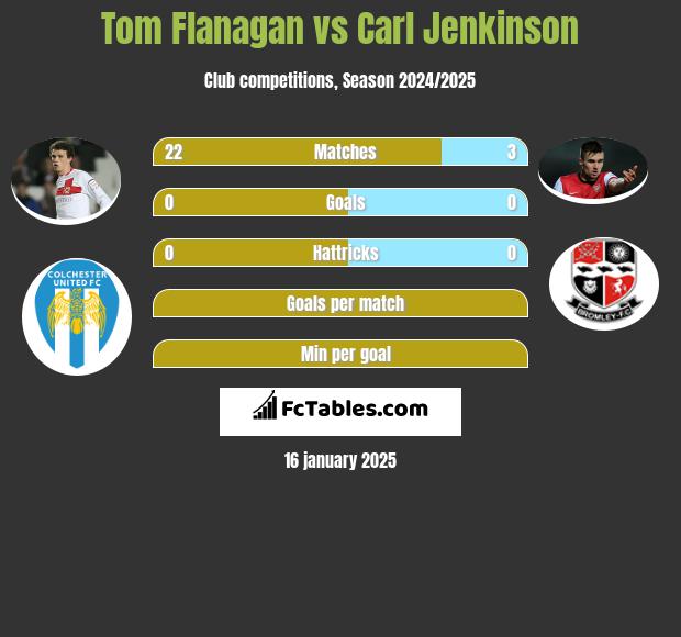 Tom Flanagan vs Carl Jenkinson h2h player stats