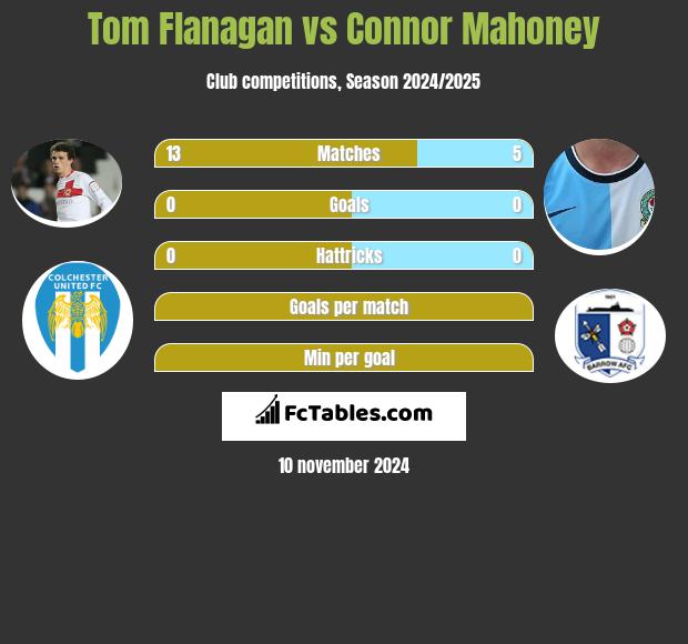 Tom Flanagan vs Connor Mahoney h2h player stats