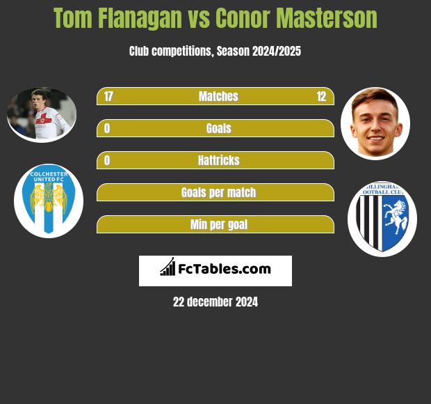 Tom Flanagan vs Conor Masterson h2h player stats