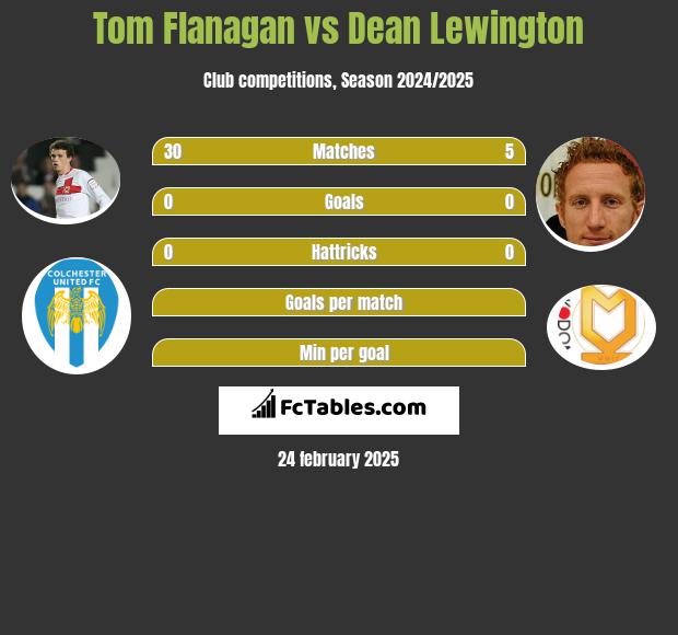 Tom Flanagan vs Dean Lewington h2h player stats