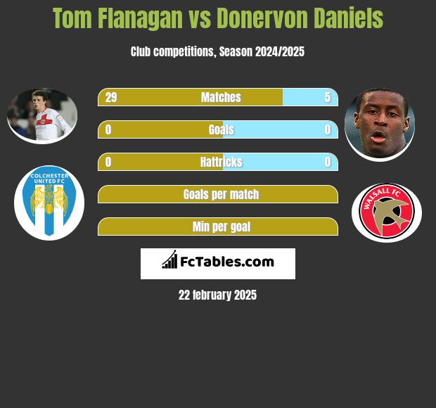 Tom Flanagan vs Donervon Daniels h2h player stats