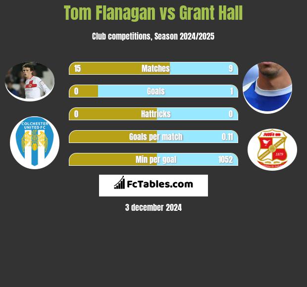 Tom Flanagan vs Grant Hall h2h player stats