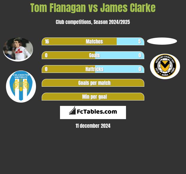 Tom Flanagan vs James Clarke h2h player stats