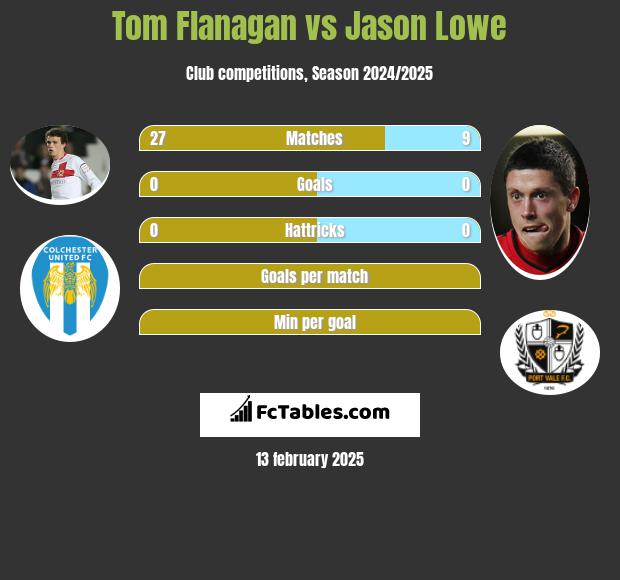 Tom Flanagan vs Jason Lowe h2h player stats