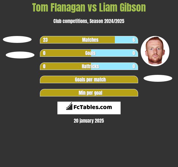 Tom Flanagan vs Liam Gibson h2h player stats