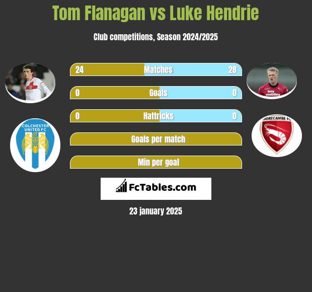 Tom Flanagan vs Luke Hendrie h2h player stats