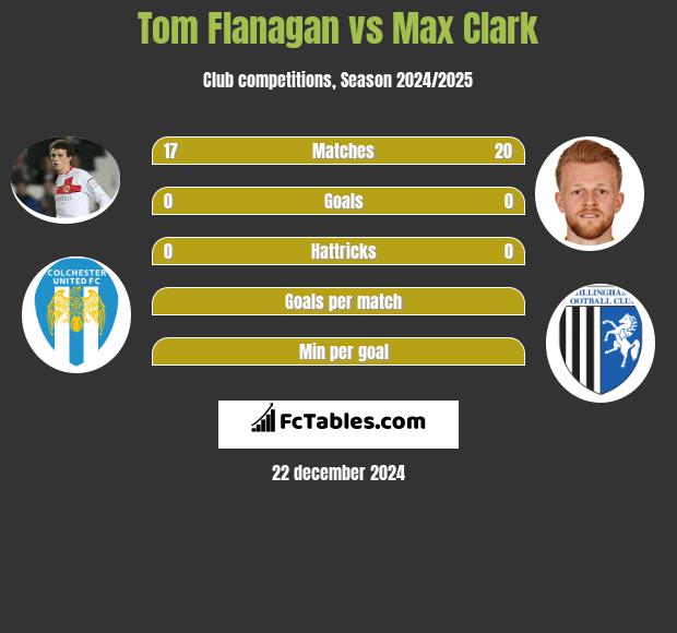 Tom Flanagan vs Max Clark h2h player stats