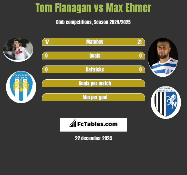 Tom Flanagan vs Max Ehmer h2h player stats