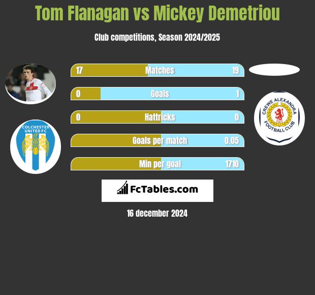 Tom Flanagan vs Mickey Demetriou h2h player stats