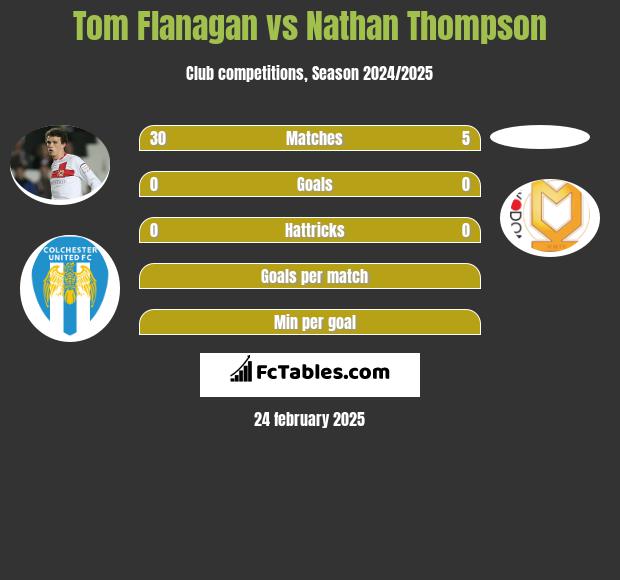 Tom Flanagan vs Nathan Thompson h2h player stats