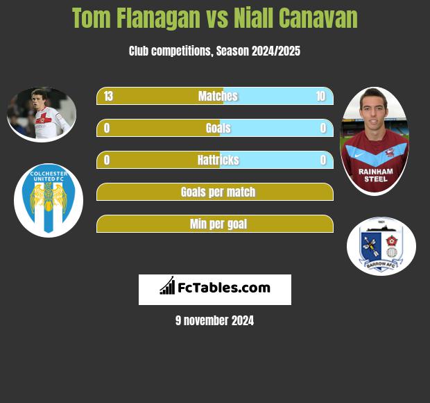 Tom Flanagan vs Niall Canavan h2h player stats