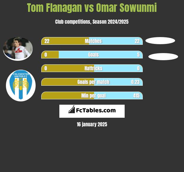 Tom Flanagan vs Omar Sowunmi h2h player stats