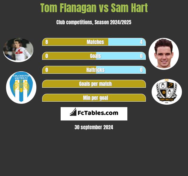 Tom Flanagan vs Sam Hart h2h player stats