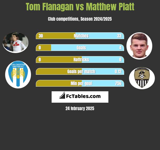 Tom Flanagan vs Matthew Platt h2h player stats