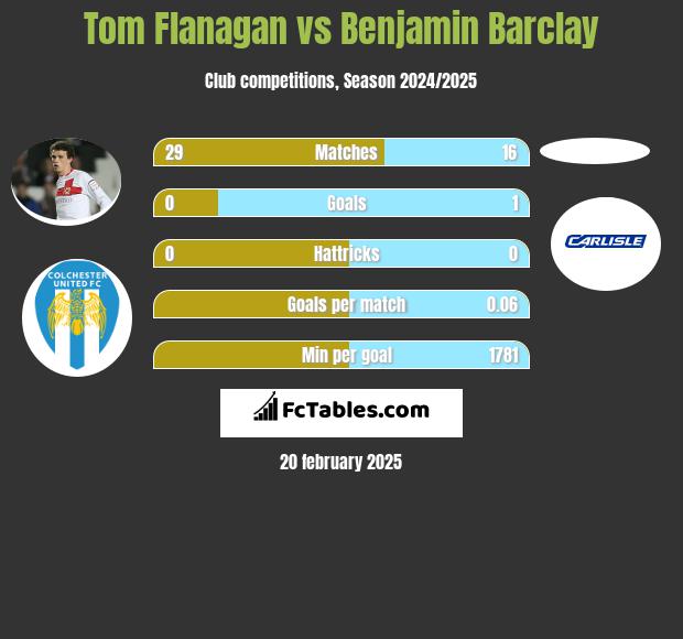 Tom Flanagan vs Benjamin Barclay h2h player stats