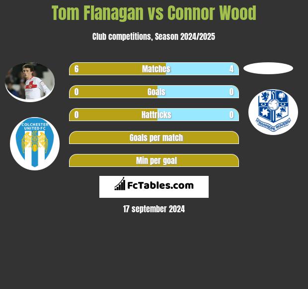 Tom Flanagan vs Connor Wood h2h player stats