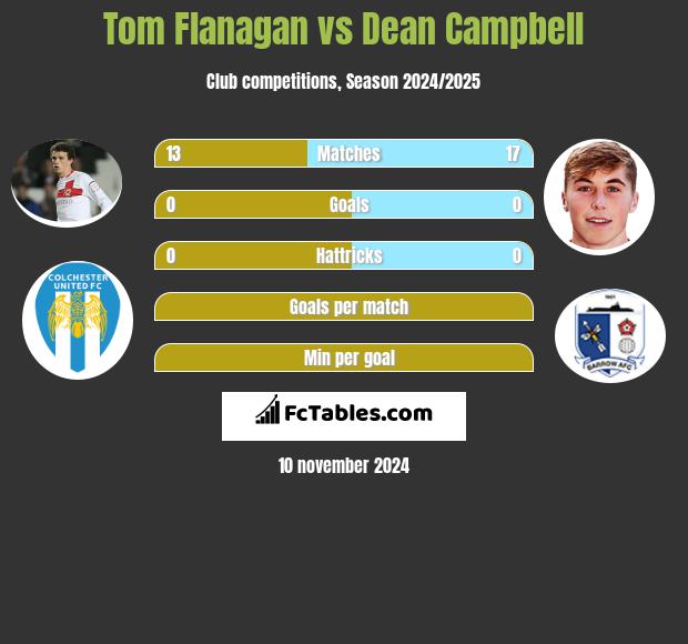 Tom Flanagan vs Dean Campbell h2h player stats