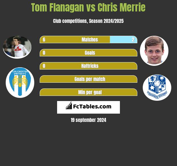 Tom Flanagan vs Chris Merrie h2h player stats