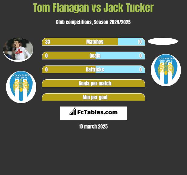 Tom Flanagan vs Jack Tucker h2h player stats