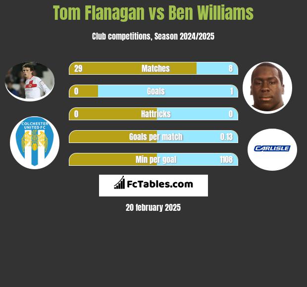 Tom Flanagan vs Ben Williams h2h player stats