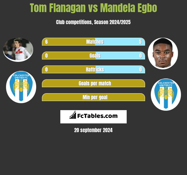 Tom Flanagan vs Mandela Egbo h2h player stats