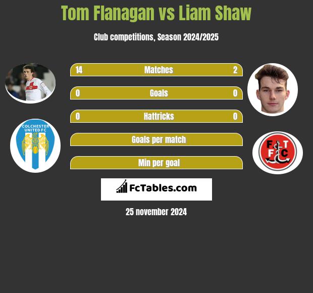 Tom Flanagan vs Liam Shaw h2h player stats