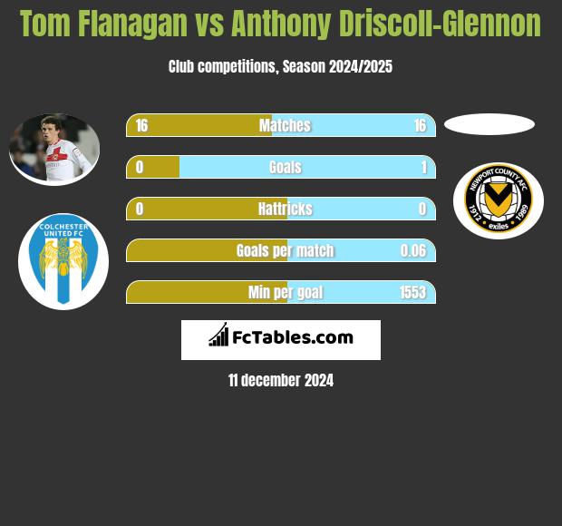 Tom Flanagan vs Anthony Driscoll-Glennon h2h player stats