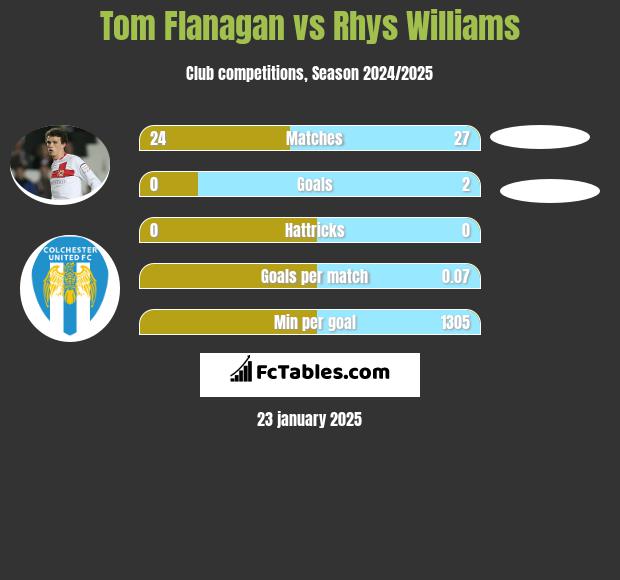 Tom Flanagan vs Rhys Williams h2h player stats