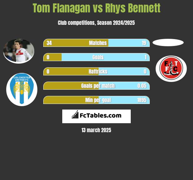 Tom Flanagan vs Rhys Bennett h2h player stats