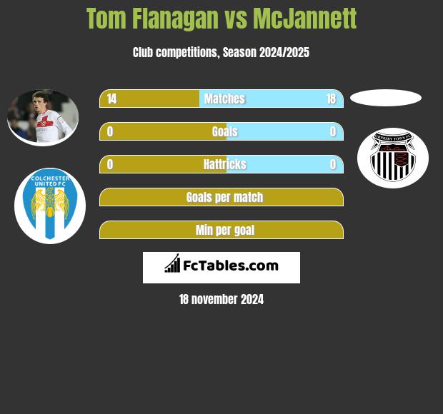 Tom Flanagan vs McJannett h2h player stats