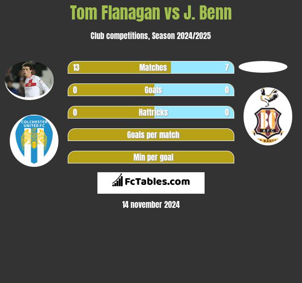 Tom Flanagan vs J. Benn h2h player stats