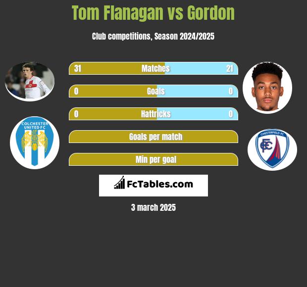 Tom Flanagan vs Gordon h2h player stats